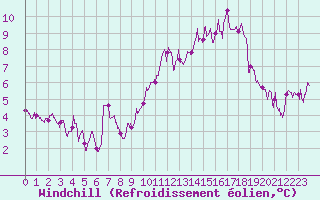 Courbe du refroidissement olien pour Tours (37)