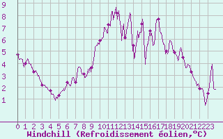Courbe du refroidissement olien pour Pontoise - Cormeilles (95)