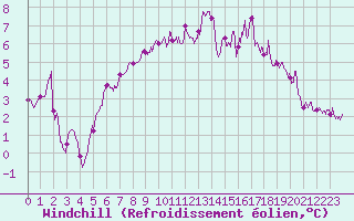 Courbe du refroidissement olien pour Dinard (35)
