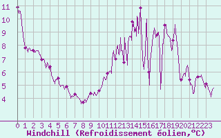 Courbe du refroidissement olien pour Nangis (77)