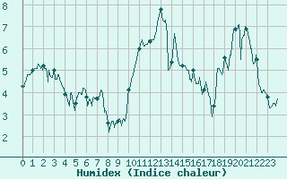Courbe de l'humidex pour Biarritz (64)