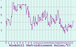 Courbe du refroidissement olien pour Metz (57)