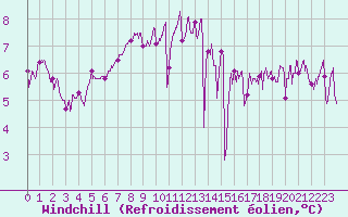 Courbe du refroidissement olien pour Ploudalmezeau (29)