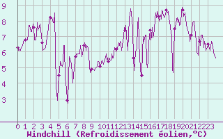 Courbe du refroidissement olien pour Aurillac (15)