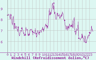 Courbe du refroidissement olien pour Millau - Soulobres (12)
