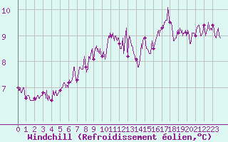 Courbe du refroidissement olien pour Longueville (50)