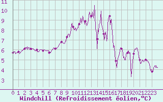 Courbe du refroidissement olien pour Le Havre - Octeville (76)
