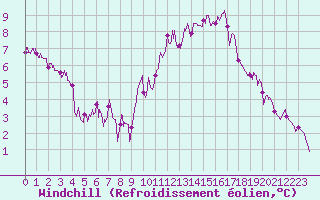 Courbe du refroidissement olien pour Toulouse-Blagnac (31)