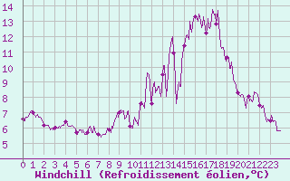 Courbe du refroidissement olien pour Dijon / Longvic (21)