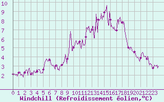 Courbe du refroidissement olien pour Langres (52) 