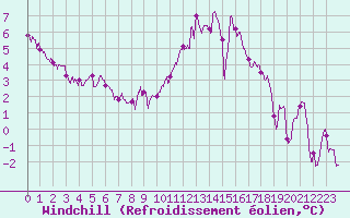 Courbe du refroidissement olien pour Romorantin (41)