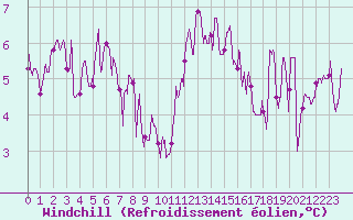 Courbe du refroidissement olien pour Lyon - Saint-Exupry (69)