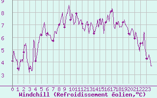 Courbe du refroidissement olien pour Pau (64)