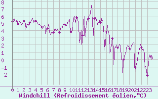 Courbe du refroidissement olien pour Ploumanac