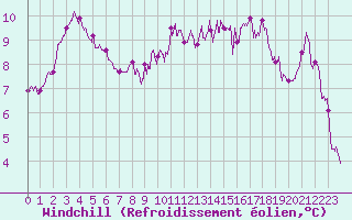Courbe du refroidissement olien pour Pointe de Socoa (64)