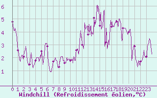 Courbe du refroidissement olien pour Lyon - Saint-Exupry (69)