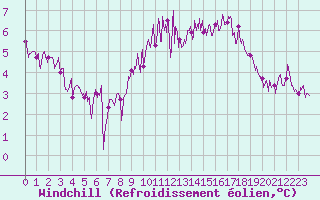 Courbe du refroidissement olien pour Lannion (22)