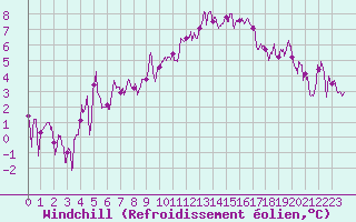 Courbe du refroidissement olien pour Lyon - Bron (69)