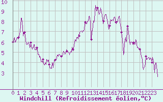 Courbe du refroidissement olien pour Cap Ferret (33)