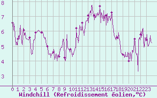 Courbe du refroidissement olien pour Le Havre - Octeville (76)