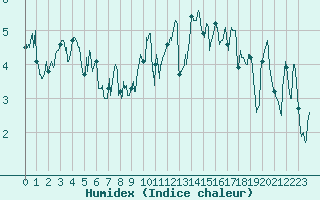 Courbe de l'humidex pour Landivisiau (29)