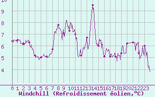 Courbe du refroidissement olien pour Cap de la Hve (76)