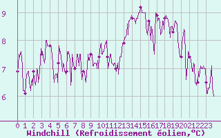 Courbe du refroidissement olien pour Ambrieu (01)
