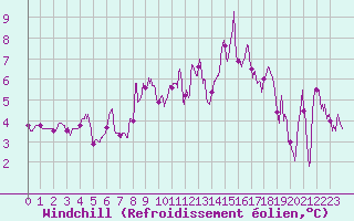 Courbe du refroidissement olien pour Ble / Mulhouse (68)