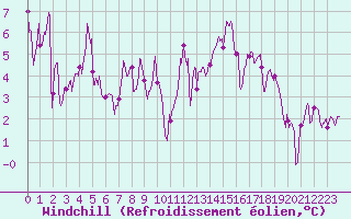 Courbe du refroidissement olien pour Dax (40)