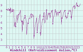 Courbe du refroidissement olien pour Pointe de Chassiron (17)