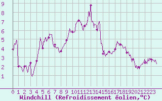 Courbe du refroidissement olien pour Mcon (71)
