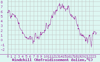 Courbe du refroidissement olien pour Saint-Sulpice-de-Pommiers (33)