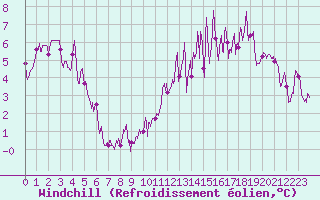 Courbe du refroidissement olien pour Saint Julien (39)