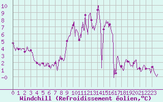 Courbe du refroidissement olien pour Toussus-le-Noble (78)