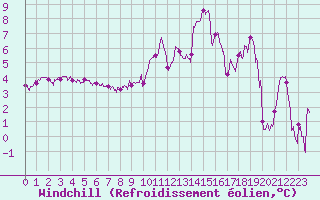 Courbe du refroidissement olien pour La Roche-sur-Yon (85)