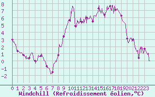 Courbe du refroidissement olien pour Calais / Marck (62)