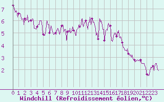 Courbe du refroidissement olien pour Brive-Souillac (19)