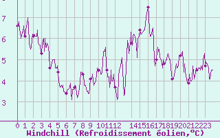 Courbe du refroidissement olien pour Gourdon (46)