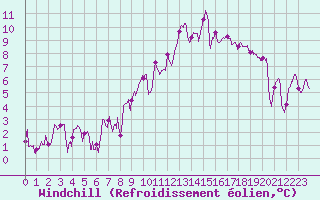 Courbe du refroidissement olien pour Paray-le-Monial - St-Yan (71)