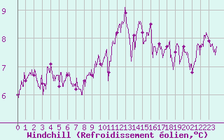 Courbe du refroidissement olien pour Ile de Groix (56)
