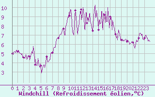 Courbe du refroidissement olien pour Lanvoc (29)
