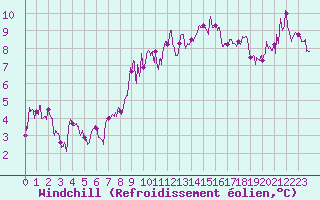 Courbe du refroidissement olien pour Roanne (42)