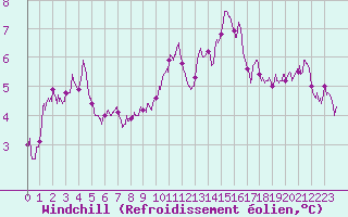 Courbe du refroidissement olien pour Metz-Nancy-Lorraine (57)