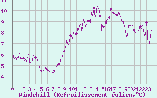 Courbe du refroidissement olien pour Rouen (76)