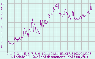 Courbe du refroidissement olien pour Lyon - Bron (69)