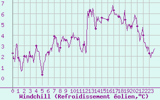 Courbe du refroidissement olien pour La Pesse (39)