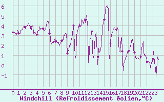 Courbe du refroidissement olien pour Evreux (27)