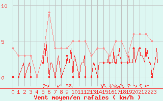 Courbe de la force du vent pour Metz (57)