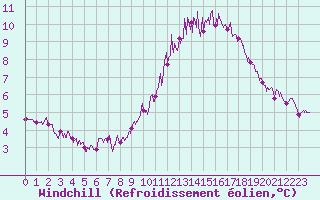 Courbe du refroidissement olien pour Alenon (61)