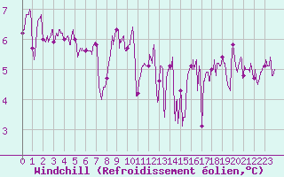 Courbe du refroidissement olien pour Boulogne (62)